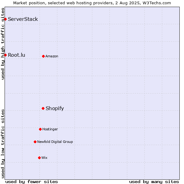 Market position of Shopify vs. Root.lu vs. ServerStack