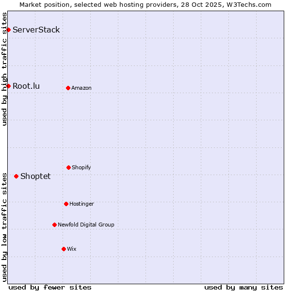 Market position of Shoptet vs. Root.lu vs. ServerStack