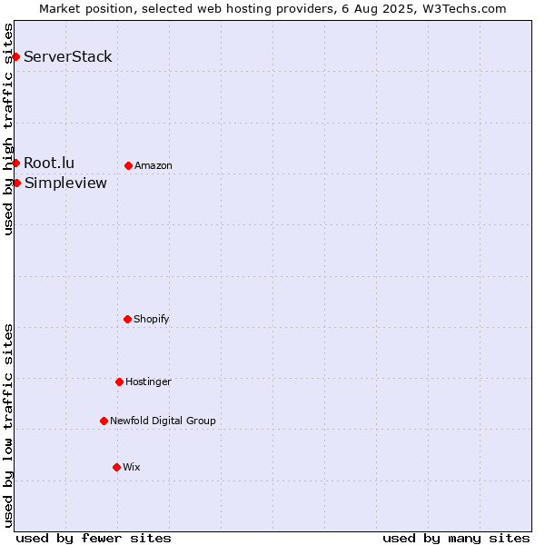 Market position of Simpleview vs. Root.lu vs. ServerStack