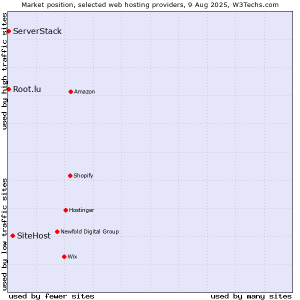 Market position of SiteHost vs. Root.lu vs. ServerStack