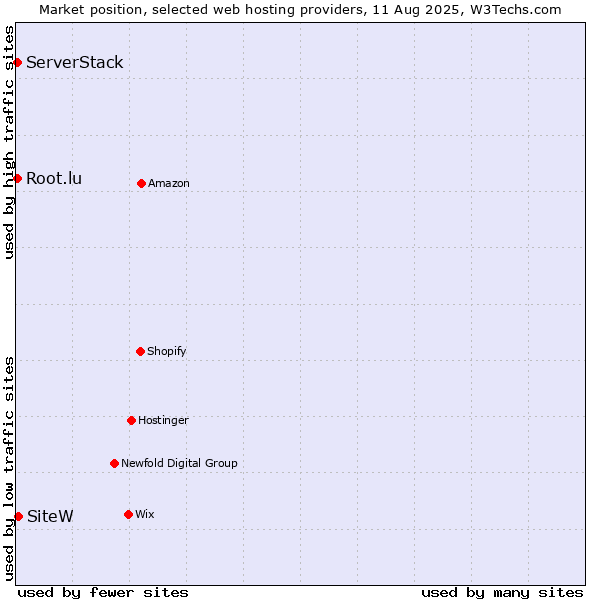 Market position of SiteW vs. Root.lu vs. ServerStack