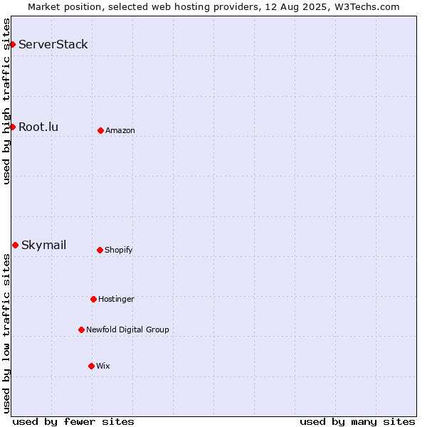 Market position of Skymail vs. Root.lu vs. ServerStack