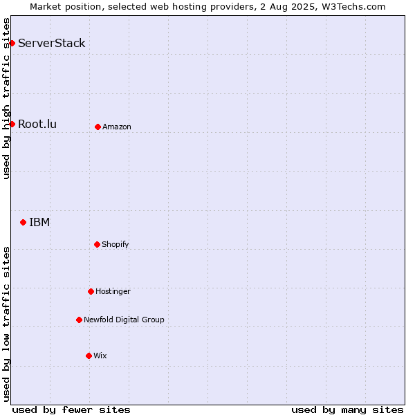 Market position of IBM vs. Root.lu vs. ServerStack