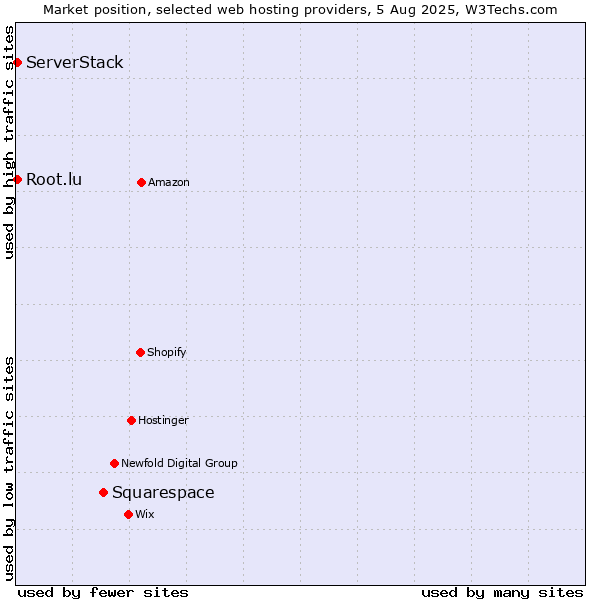 Market position of Squarespace vs. Root.lu vs. ServerStack