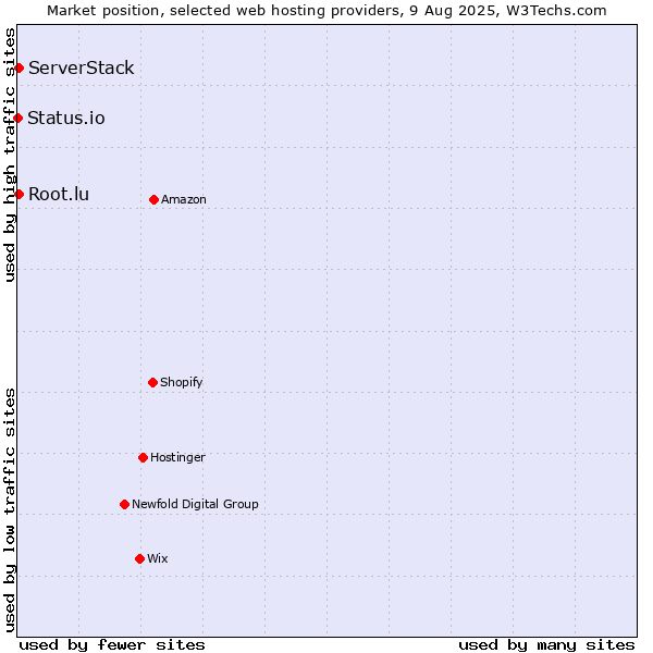 Market position of Root.lu vs. ServerStack vs. Status.io