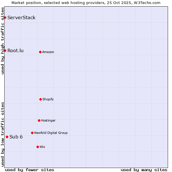 Market position of Sub 6 vs. Root.lu vs. ServerStack