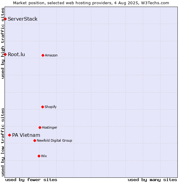 Market position of PA Vietnam vs. Root.lu vs. ServerStack