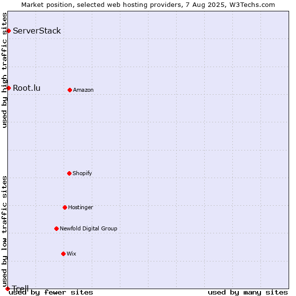 Market position of Root.lu vs. ServerStack vs. Tcell