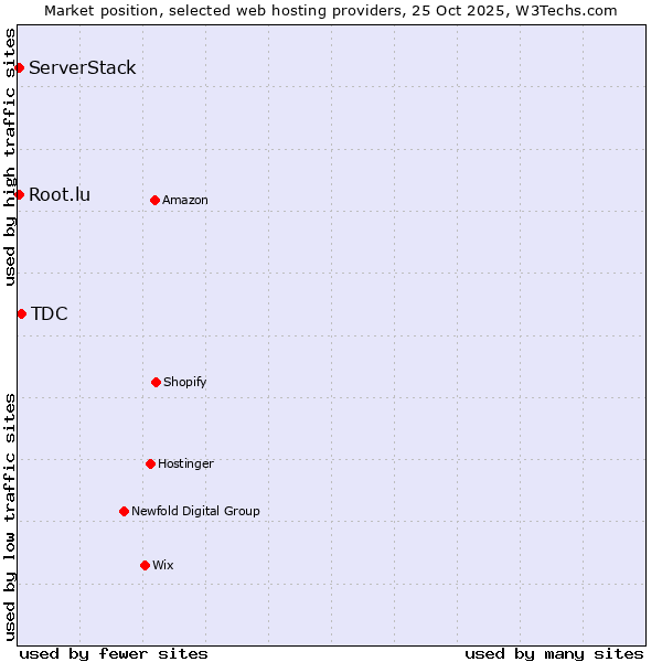 Market position of TDC vs. Root.lu vs. ServerStack