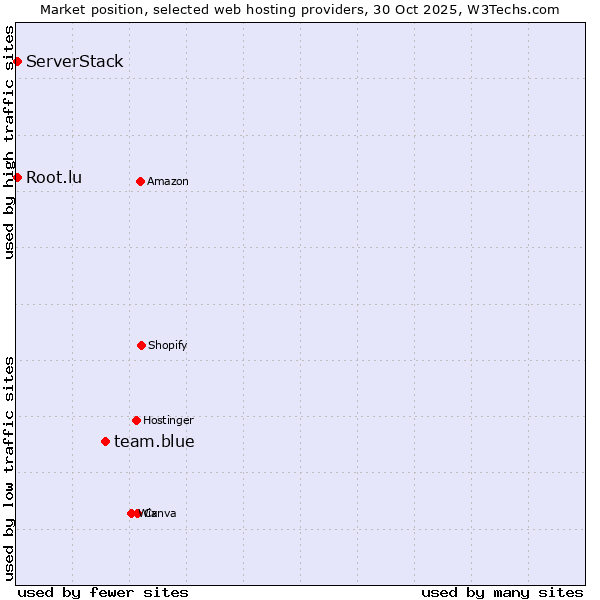 Market position of team.blue vs. Root.lu vs. ServerStack