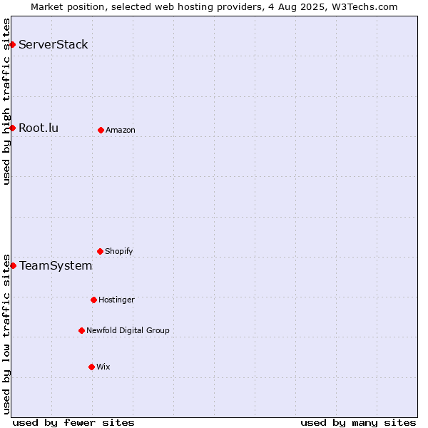 Market position of TeamSystem vs. Root.lu vs. ServerStack