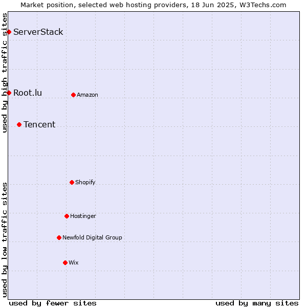 Market position of Tencent vs. Root.lu vs. ServerStack
