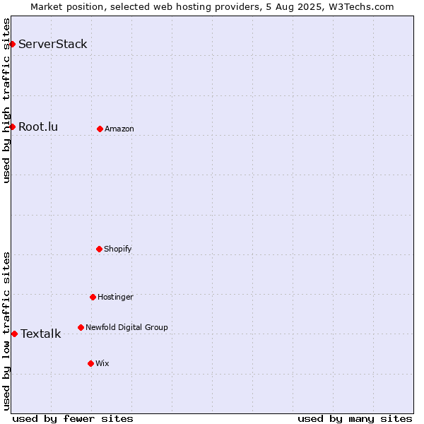 Market position of Textalk vs. Root.lu vs. ServerStack