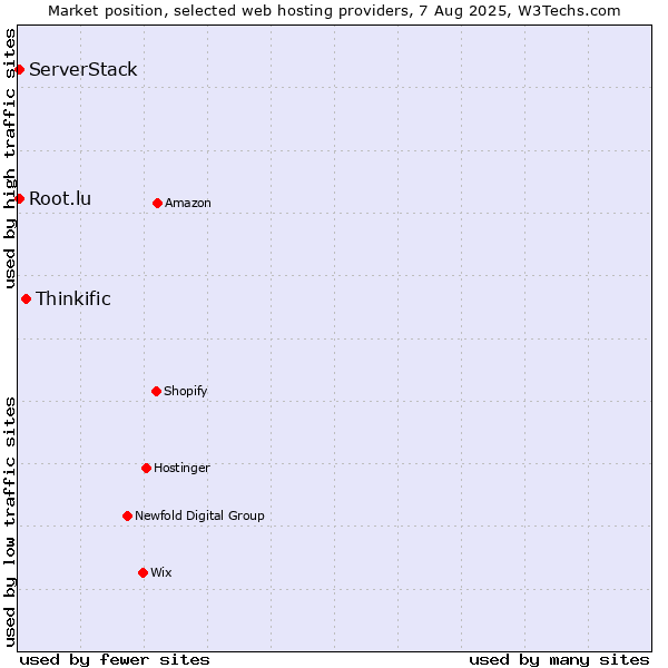 Market position of Thinkific vs. Root.lu vs. ServerStack