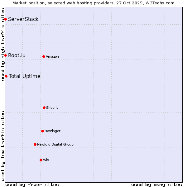 Market position of Total Uptime vs. Root.lu vs. ServerStack