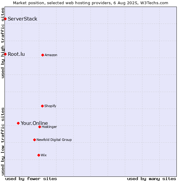 Market position of Your.Online vs. Root.lu vs. ServerStack
