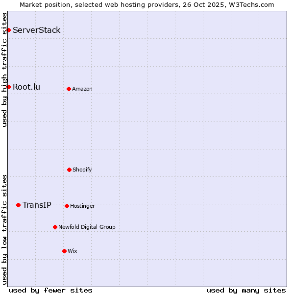 Market position of TransIP vs. Root.lu vs. ServerStack