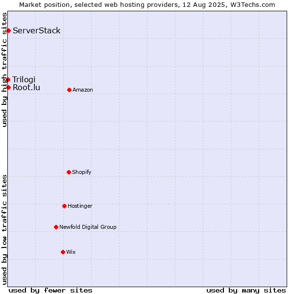 Market position of Root.lu vs. ServerStack vs. Trilogi