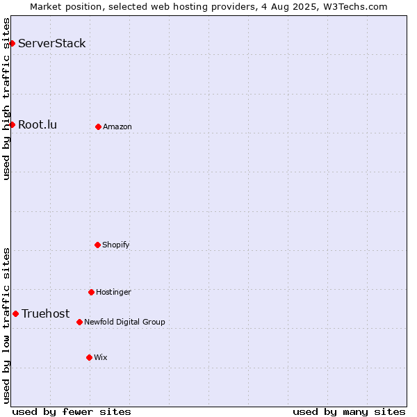 Market position of Truehost vs. Root.lu vs. ServerStack