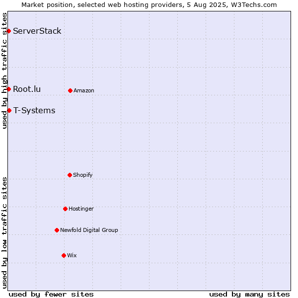Market position of T-Systems vs. Root.lu vs. ServerStack