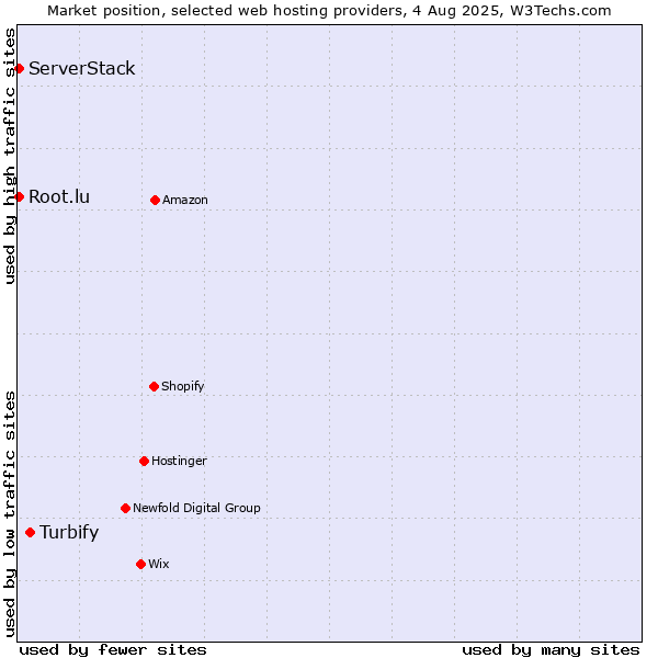 Market position of Turbify vs. Root.lu vs. ServerStack
