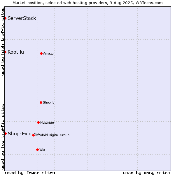 Market position of Shop-Express vs. Root.lu vs. ServerStack