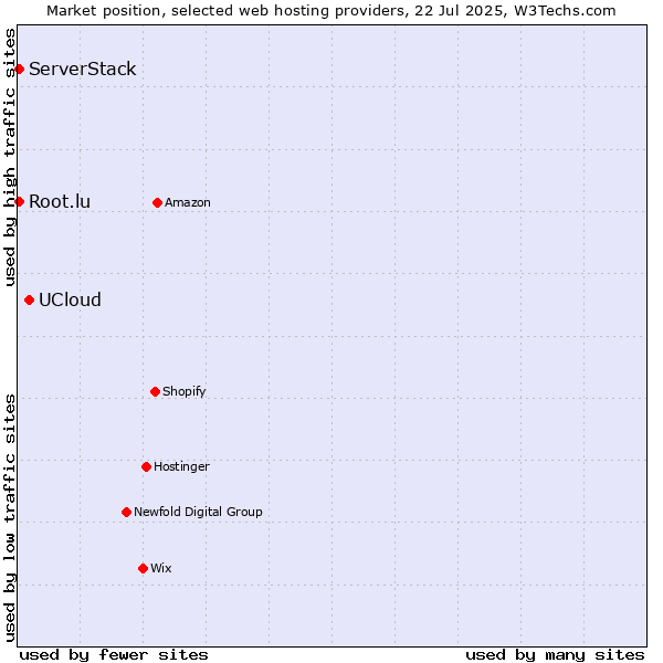Market position of UCloud vs. Root.lu vs. ServerStack