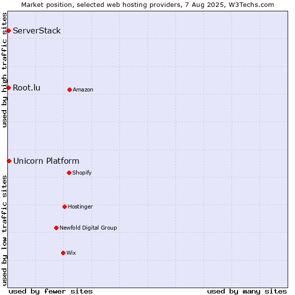 Market position of Unicorn Platform vs. Root.lu vs. ServerStack