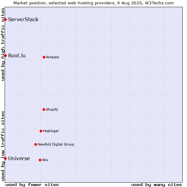 Market position of Root.lu vs. ServerStack vs. Universe
