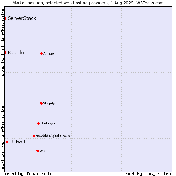 Market position of Uniweb vs. Root.lu vs. ServerStack
