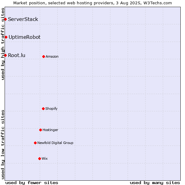 Market position of UptimeRobot vs. Root.lu vs. ServerStack