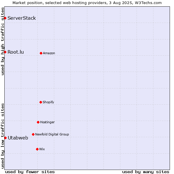 Market position of Utabweb vs. Root.lu vs. ServerStack