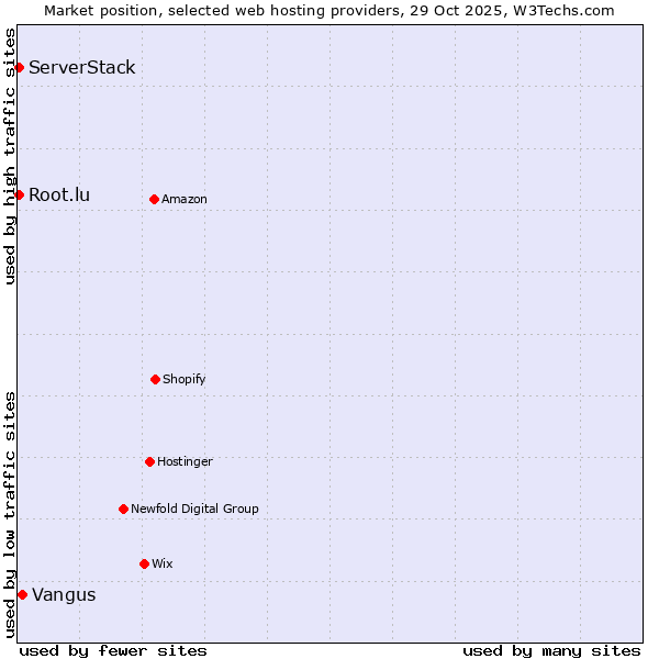 Market position of Vangus vs. Root.lu vs. ServerStack