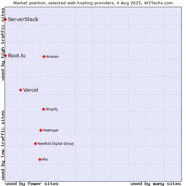 Market position of Vercel vs. Root.lu vs. ServerStack