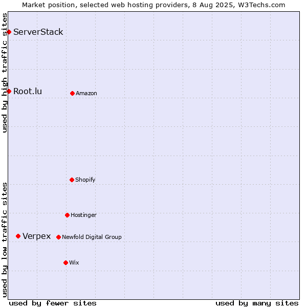 Market position of Verpex vs. Root.lu vs. ServerStack