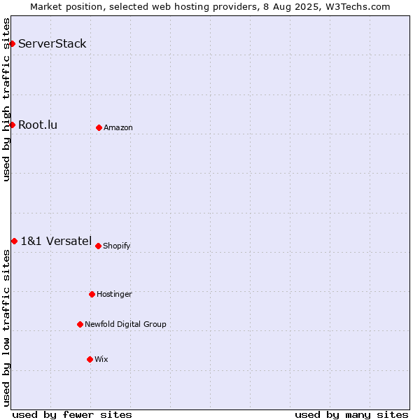 Market position of 1&1 Versatel vs. Root.lu vs. ServerStack
