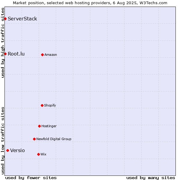 Market position of Versio vs. Root.lu vs. ServerStack