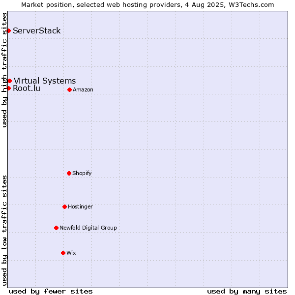 Market position of Virtual Systems vs. Root.lu vs. ServerStack