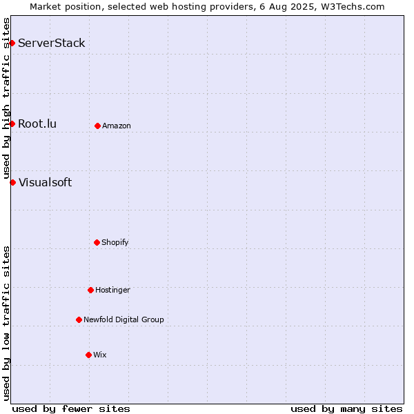 Market position of Visualsoft vs. Root.lu vs. ServerStack