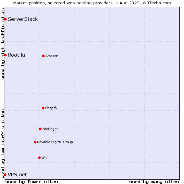 Market position of Root.lu vs. ServerStack vs. VPS.net