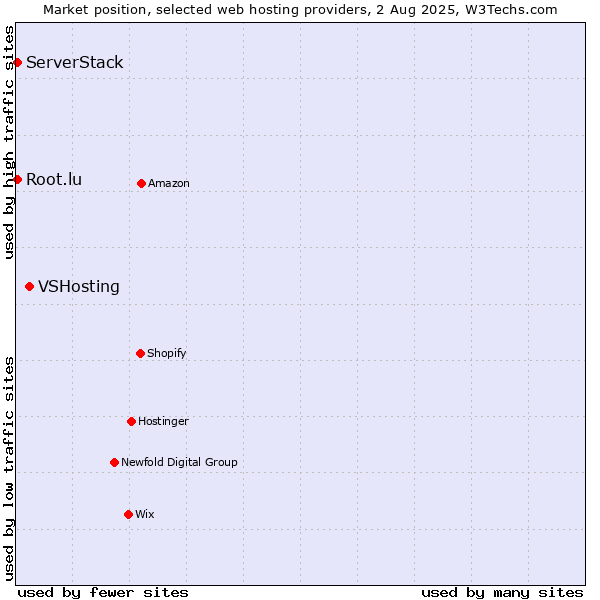 Market position of VSHosting vs. Root.lu vs. ServerStack