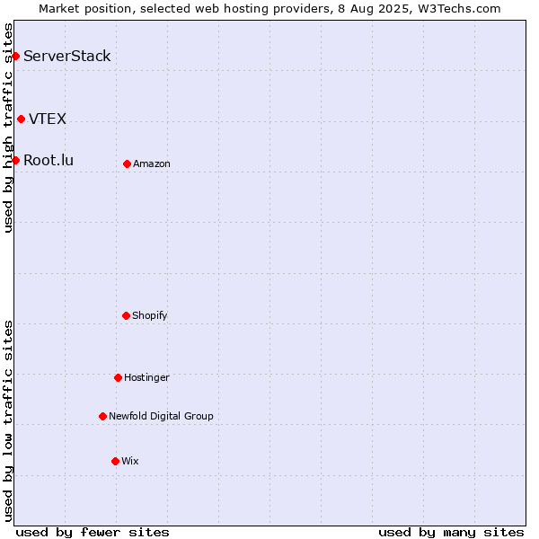 Market position of VTEX vs. Root.lu vs. ServerStack