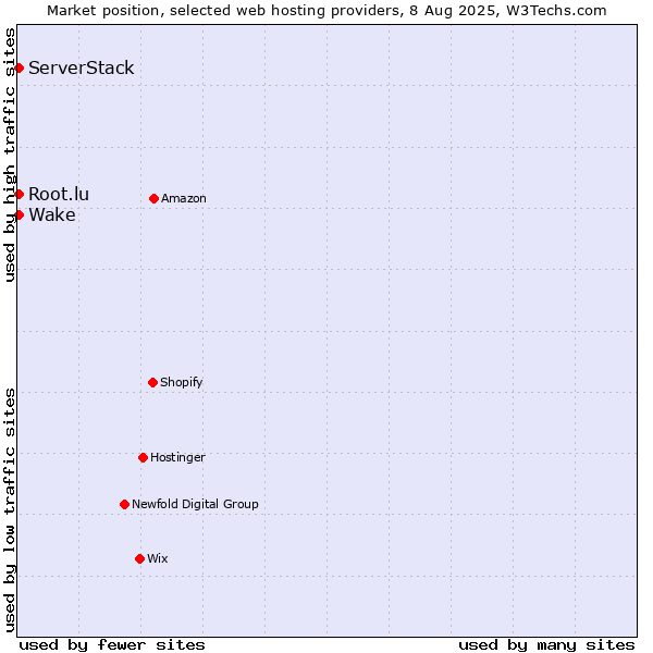 Market position of Wake vs. Root.lu vs. ServerStack