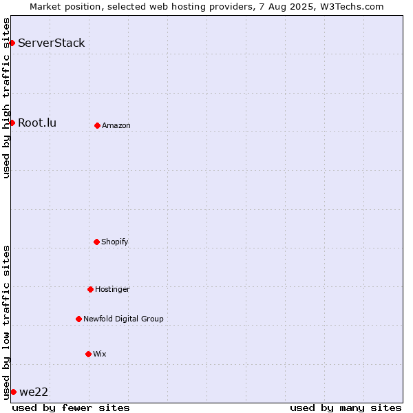 Market position of we22 vs. Root.lu vs. ServerStack