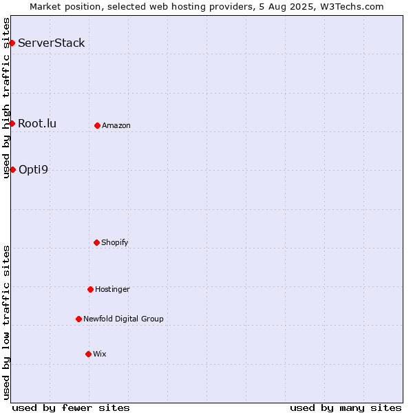 Market position of Opti9 vs. Root.lu vs. ServerStack