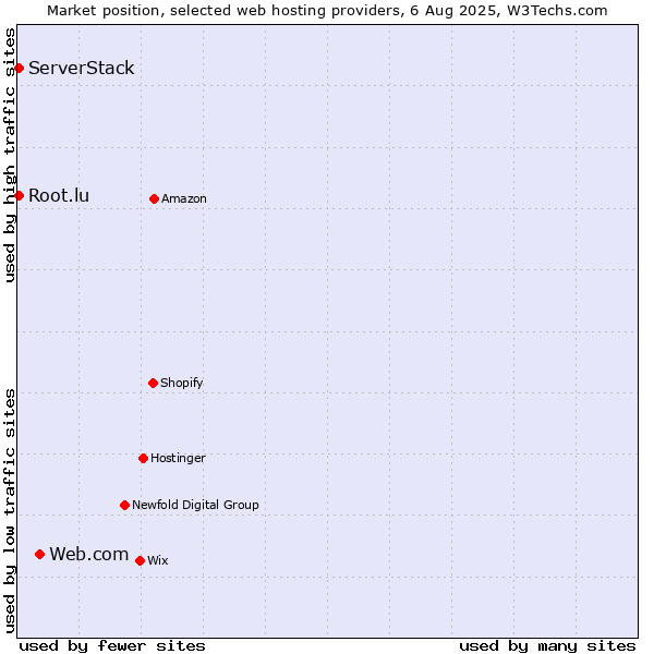 Market position of Web.com vs. Root.lu vs. ServerStack
