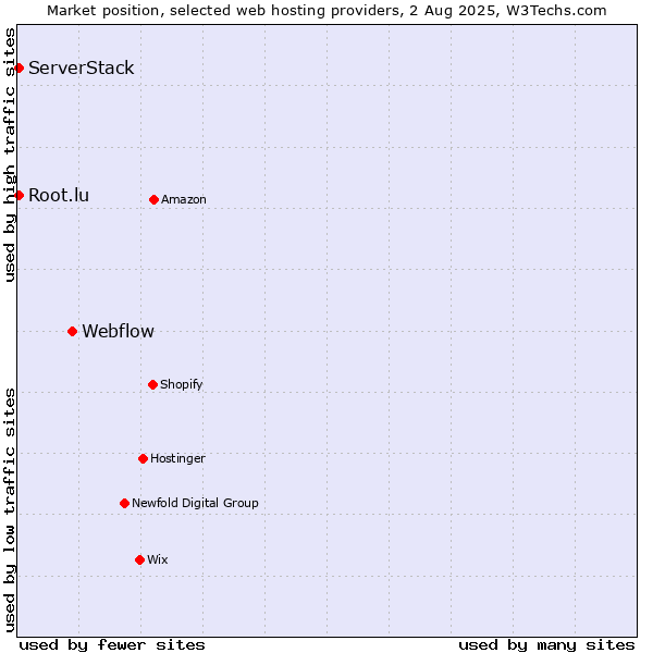 Market position of Webflow vs. Root.lu vs. ServerStack