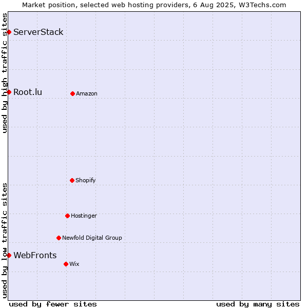 Market position of WebFronts vs. Root.lu vs. ServerStack