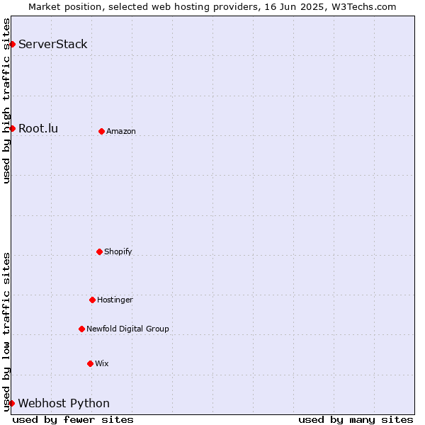 Market position of Root.lu vs. ServerStack vs. Webhost Python