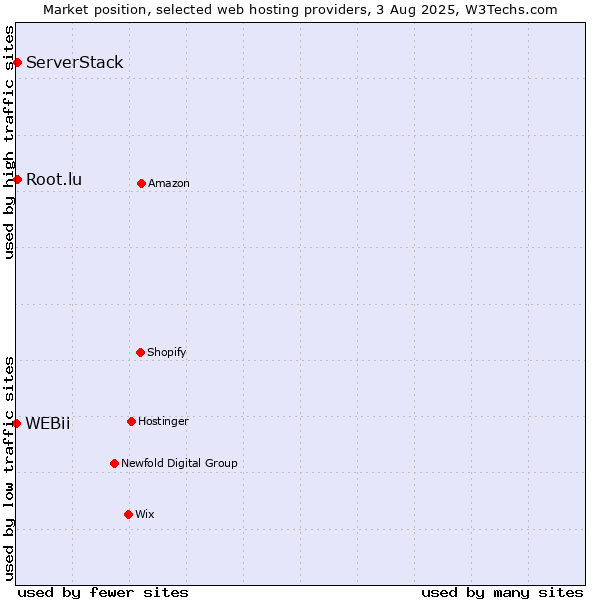 Market position of Root.lu vs. ServerStack vs. WEBii